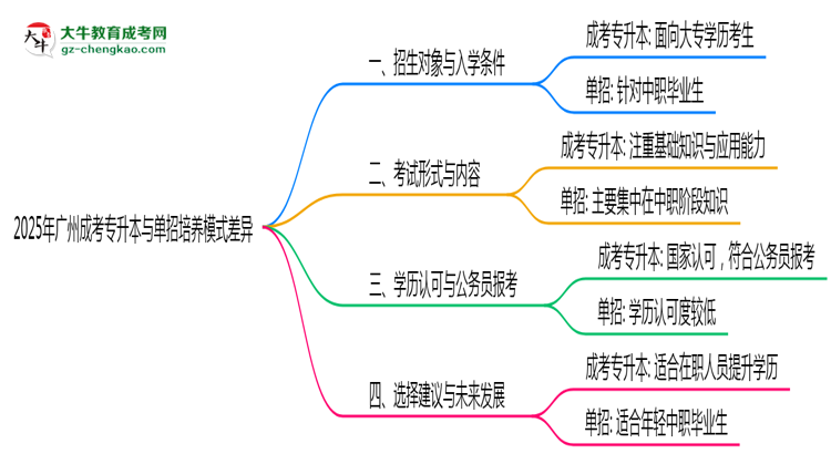 2025年廣州成考專升本與單招培養(yǎng)模式差異全解析思維導(dǎo)圖