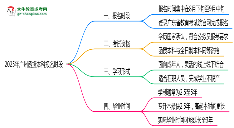 2025年廣州函授本科報(bào)名時(shí)段全年開(kāi)放嗎思維導(dǎo)圖