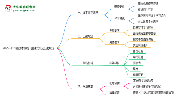 2025年廣州函授本科線下授課安排及出勤規(guī)定說(shuō)明思維導(dǎo)圖
