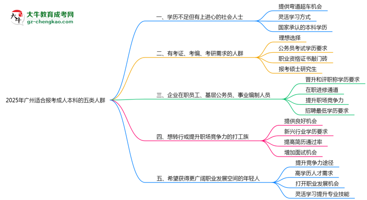 2025年廣州適合報(bào)考成人本科的五類人群思維導(dǎo)圖