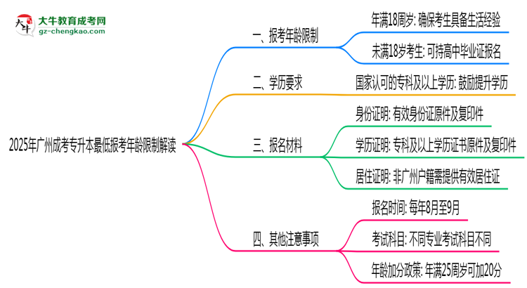 2025年廣州成考專升本最低報考年齡限制解讀思維導(dǎo)圖