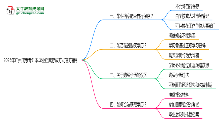 2025年廣州成考專升本畢業(yè)檔案存放方式官方指引思維導(dǎo)圖