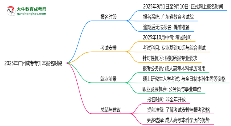 2025年廣州成考專升本報名時段全年開放嗎思維導圖