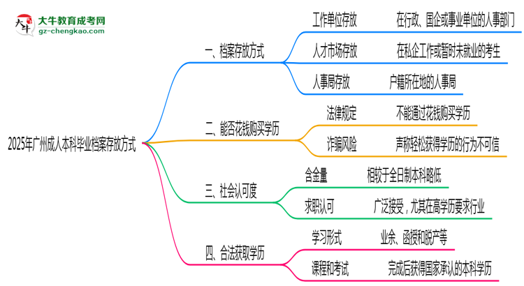 2025年廣州成人本科畢業(yè)檔案存放方式官方指引思維導(dǎo)圖