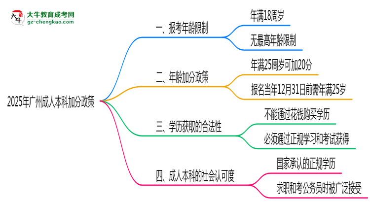 2025年廣州成人本科加分政策年齡和身份限制說(shuō)明思維導(dǎo)圖