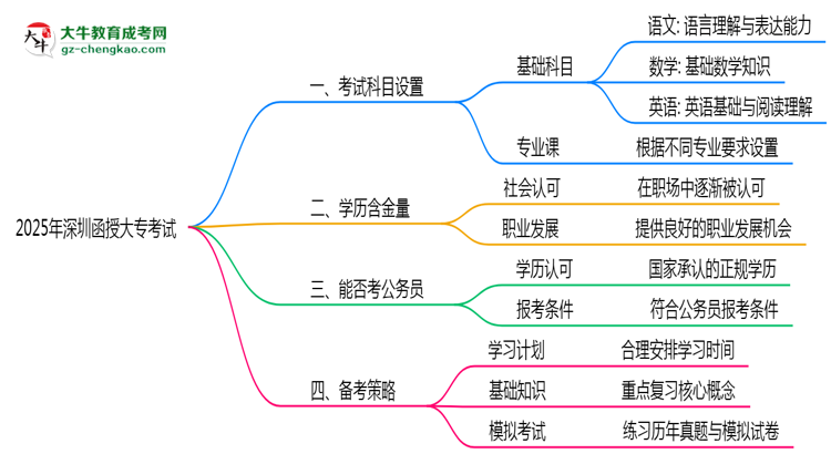 2025年深圳函授大?？荚嚳颇吭O(shè)置及備考策略思維導(dǎo)圖