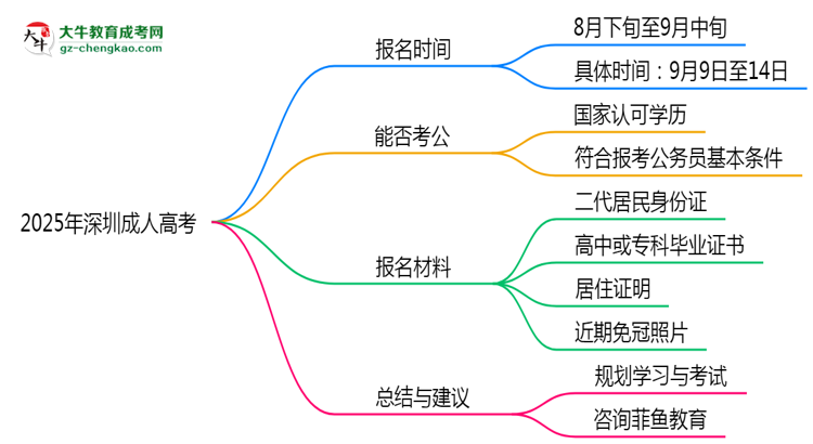 2025年深圳成人高考報名時段全年開放嗎思維導圖