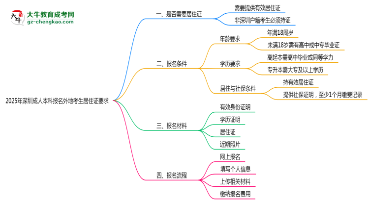 2025年深圳成人本科報名外地考生居住證要求思維導圖