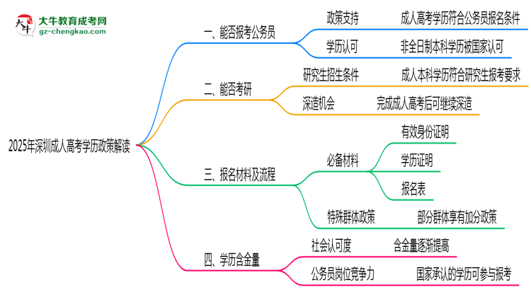 2025年深圳成人高考學(xué)歷報(bào)考公務(wù)員崗位政策解讀思維導(dǎo)圖