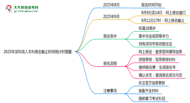 2025年深圳成人本科報(bào)名截止時(shí)間倒計(jì)時(shí)提醒思維導(dǎo)圖