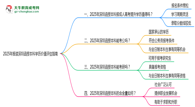 2025年報讀深圳函授本科學(xué)歷價值評估指南思維導(dǎo)圖