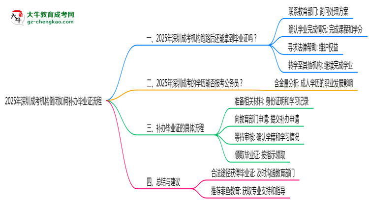 2025年深圳成考機構(gòu)倒閉如何補辦畢業(yè)證流程思維導(dǎo)圖