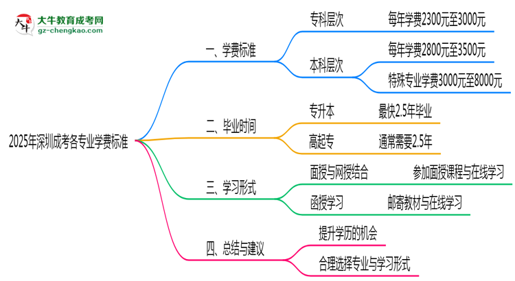 2025年深圳成考各專業(yè)學(xué)費標(biāo)準最新公示思維導(dǎo)圖