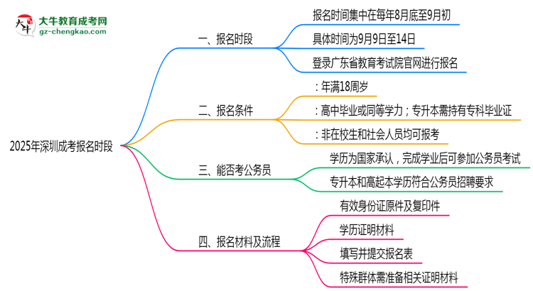 2025年深圳成考報(bào)名時(shí)段全年開放嗎思維導(dǎo)圖