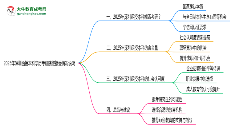 2025年深圳函授本科學(xué)歷考研院校接受情況說明思維導(dǎo)圖