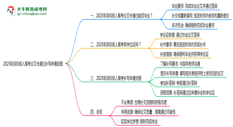 2025年深圳成人高考論文未通過補寫申請流程思維導(dǎo)圖