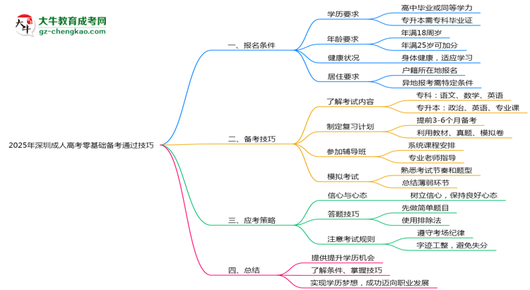 2025年深圳成人高考零基礎備考通過技巧思維導圖