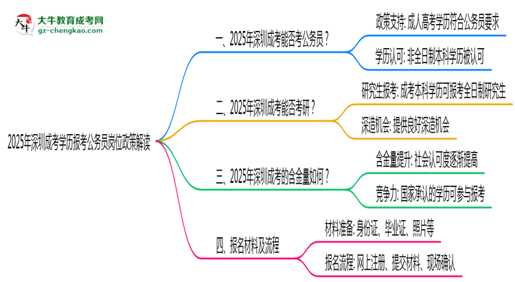2025年深圳成考學歷報考公務(wù)員崗位政策解讀思維導(dǎo)圖