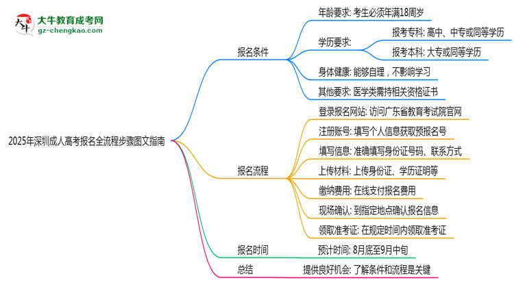 2025年深圳成人高考報(bào)名全流程步驟圖文指南思維導(dǎo)圖