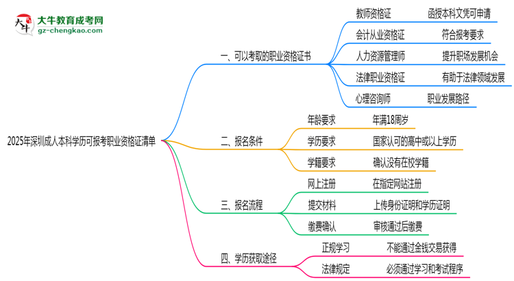 2025年深圳成人本科學(xué)歷可報考職業(yè)資格證清單思維導(dǎo)圖