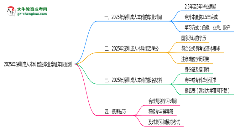 2025年深圳成人本科最短畢業(yè)拿證年限預(yù)測思維導(dǎo)圖