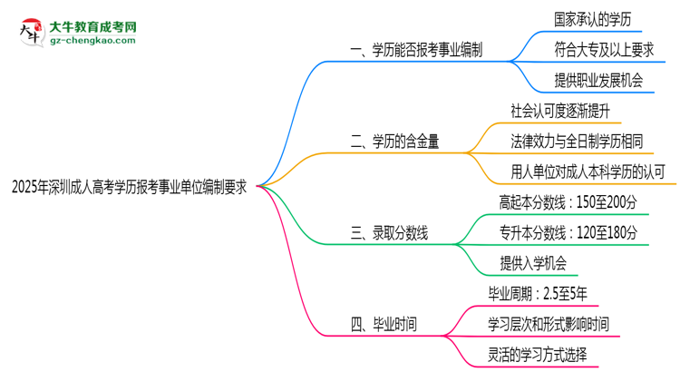 2025年深圳成人高考學歷報考事業(yè)單位編制要求思維導圖