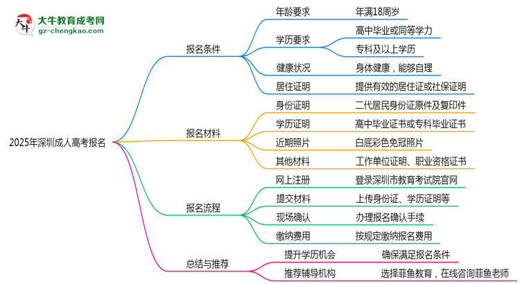 2025年深圳成考報(bào)名需滿足哪些基本條件思維導(dǎo)圖