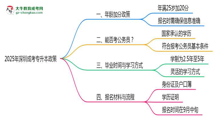 2025年深圳成考專(zhuān)升本25歲以上加分政策操作細(xì)則思維導(dǎo)圖