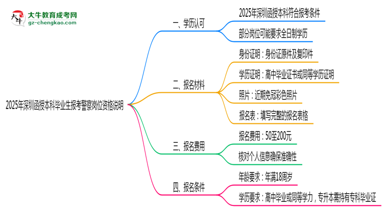 2025年深圳函授本科畢業(yè)生報考警察崗位資格說明思維導(dǎo)圖