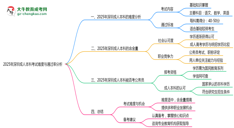 2025年深圳成人本科考試難度與通過率分析思維導(dǎo)圖