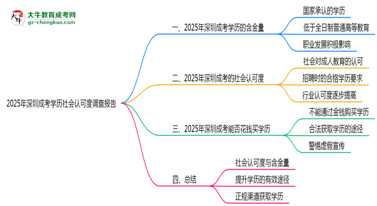 2025年深圳成考學(xué)歷社會認可度調(diào)查報告思維導(dǎo)圖