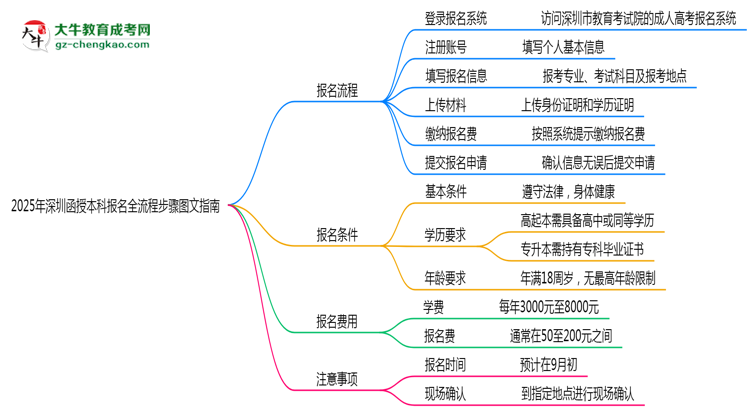 2025年深圳函授本科報名全流程步驟圖文指南思維導圖