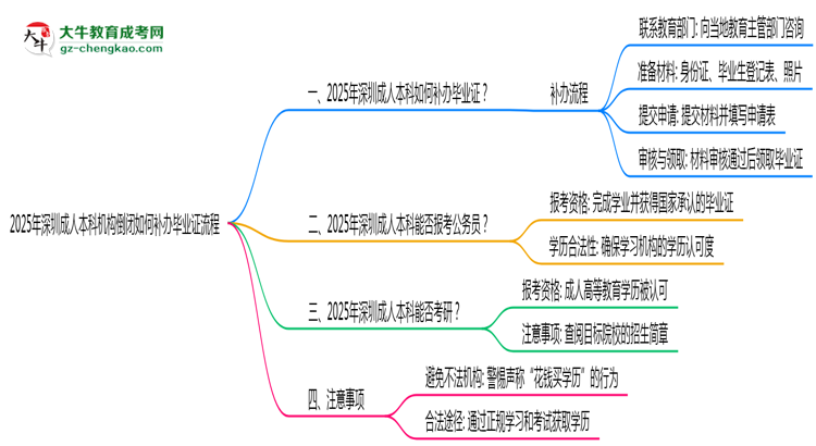 2025年深圳成人本科機(jī)構(gòu)倒閉如何補辦畢業(yè)證流程思維導(dǎo)圖