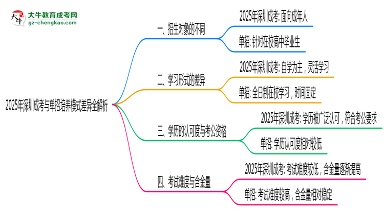 2025年深圳成考與單招培養(yǎng)模式差異全解析思維導(dǎo)圖