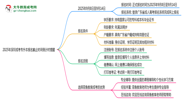 2025年深圳成考專(zhuān)升本報(bào)名截止時(shí)間倒計(jì)時(shí)提醒思維導(dǎo)圖