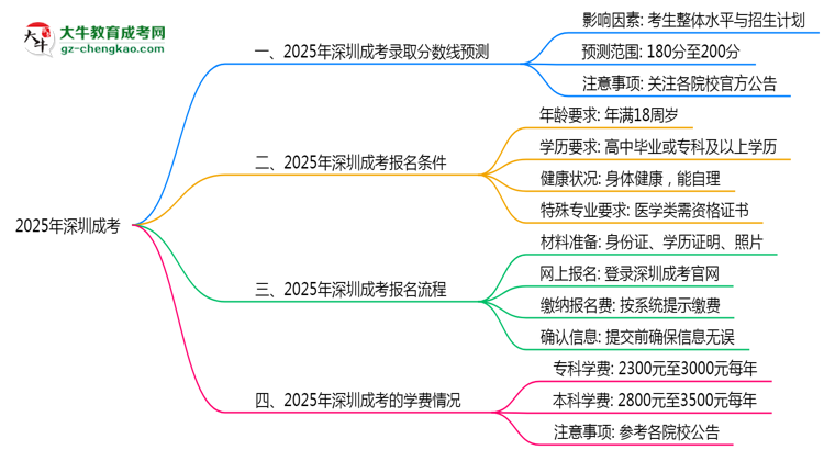 2025年深圳成考錄取分?jǐn)?shù)預(yù)測及院校對比思維導(dǎo)圖