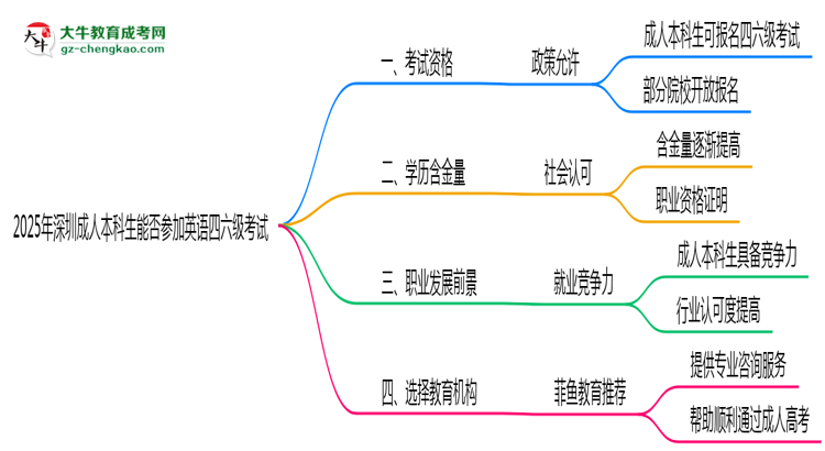2025年深圳成人本科生能否參加英語(yǔ)四六級(jí)考試說(shuō)明思維導(dǎo)圖