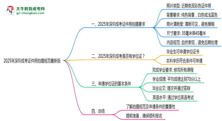 2025年深圳成考證件照拍攝規(guī)范最新版思維導(dǎo)圖