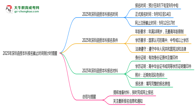 2025年深圳函授本科報名截止時間倒計時提醒思維導(dǎo)圖