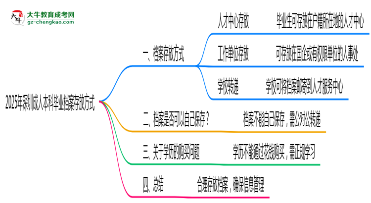 2025年深圳成人本科畢業(yè)檔案存放方式官方指引思維導(dǎo)圖