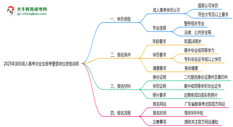 2025年深圳成人高考畢業(yè)生報考警察崗位資格說明思維導圖