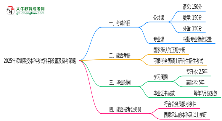 2025年深圳函授本科考試科目設(shè)置及備考策略思維導(dǎo)圖