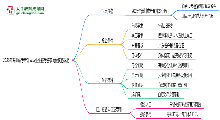 2025年深圳成考專(zhuān)升本畢業(yè)生報(bào)考警察崗位資格說(shuō)明思維導(dǎo)圖