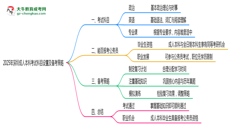 2025年深圳成人本科考試科目設置及備考策略思維導圖