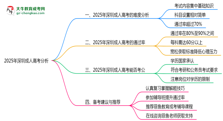2025年深圳成人高考考試難度與通過率分析思維導(dǎo)圖