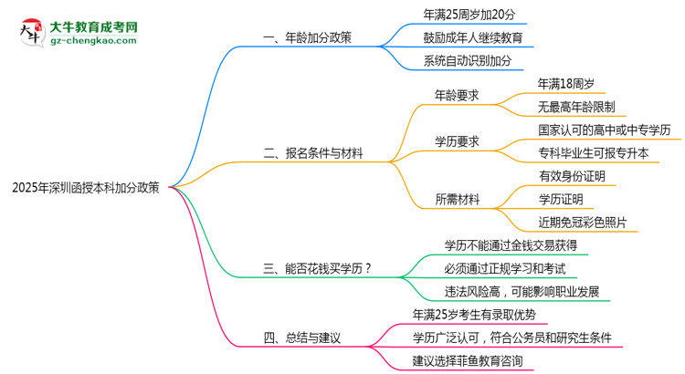 2025年深圳函授本科加分政策年齡和身份限制說明思維導(dǎo)圖