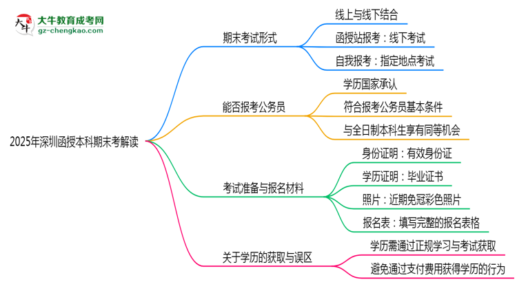 2025年深圳函授本科期末考線上線下雙模式解讀思維導圖
