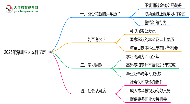2025年深圳嚴禁成人本科學歷買賣官方聲明思維導圖