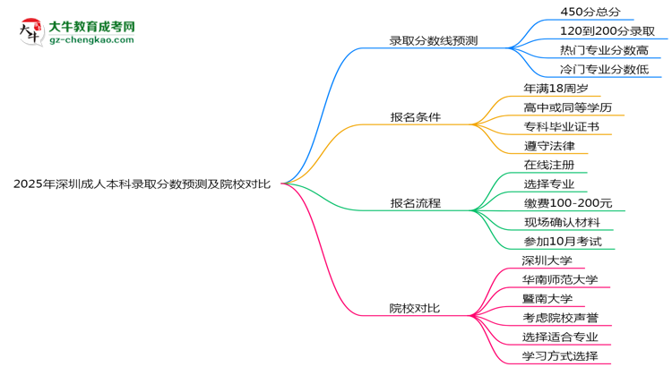 2025年深圳成人本科錄取分?jǐn)?shù)預(yù)測及院校對(duì)比思維導(dǎo)圖