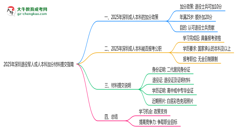 2025年深圳退役軍人成人本科加分材料提交指南思維導圖